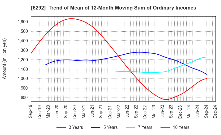 6292 KAWATA MFG.CO.,LTD.: Trend of Mean of 12-Month Moving Sum of Ordinary Incomes