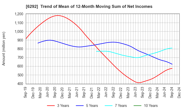 6292 KAWATA MFG.CO.,LTD.: Trend of Mean of 12-Month Moving Sum of Net Incomes