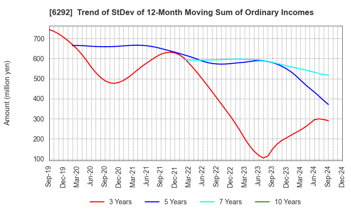 6292 KAWATA MFG.CO.,LTD.: Trend of StDev of 12-Month Moving Sum of Ordinary Incomes