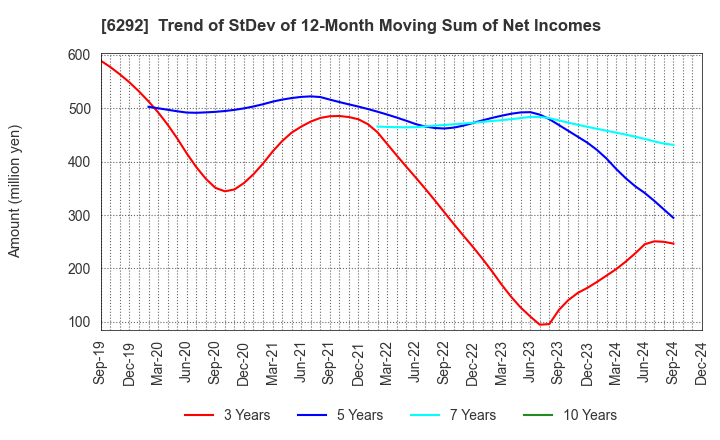 6292 KAWATA MFG.CO.,LTD.: Trend of StDev of 12-Month Moving Sum of Net Incomes