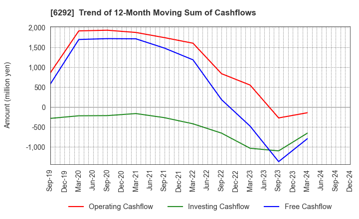 6292 KAWATA MFG.CO.,LTD.: Trend of 12-Month Moving Sum of Cashflows