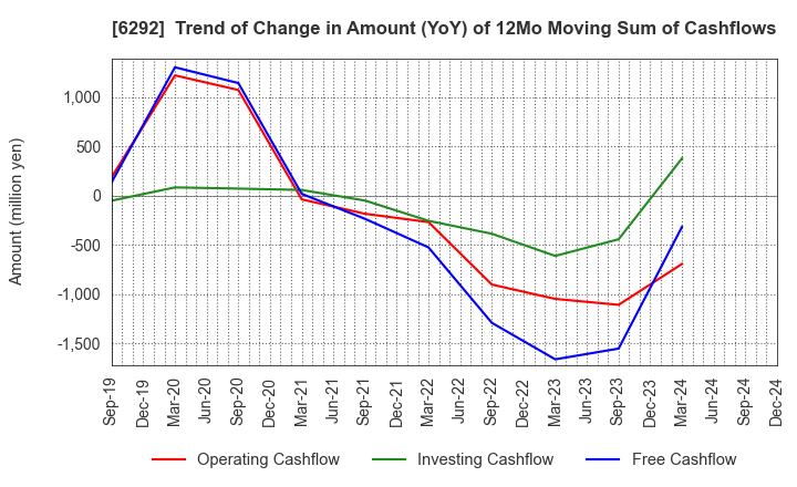 6292 KAWATA MFG.CO.,LTD.: Trend of Change in Amount (YoY) of 12Mo Moving Sum of Cashflows