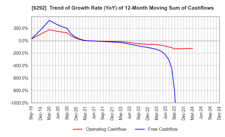 6292 KAWATA MFG.CO.,LTD.: Trend of Growth Rate (YoY) of 12-Month Moving Sum of Cashflows