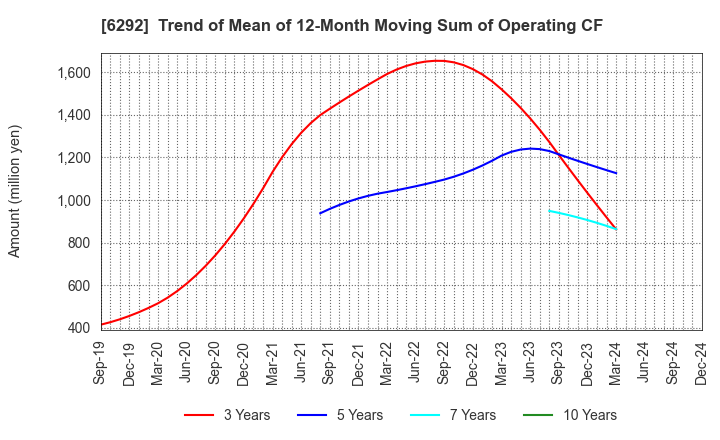 6292 KAWATA MFG.CO.,LTD.: Trend of Mean of 12-Month Moving Sum of Operating CF