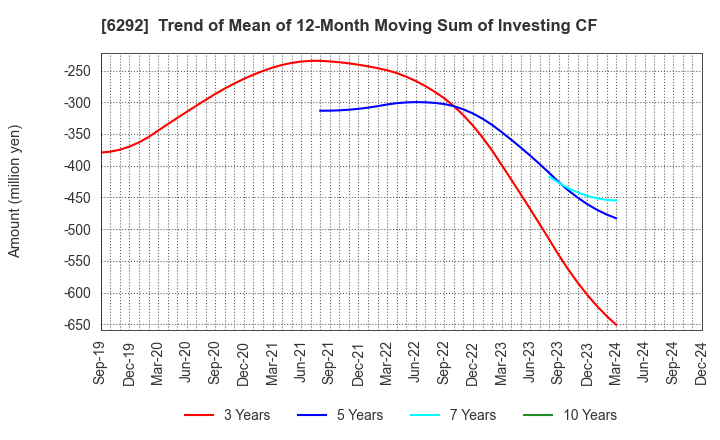 6292 KAWATA MFG.CO.,LTD.: Trend of Mean of 12-Month Moving Sum of Investing CF