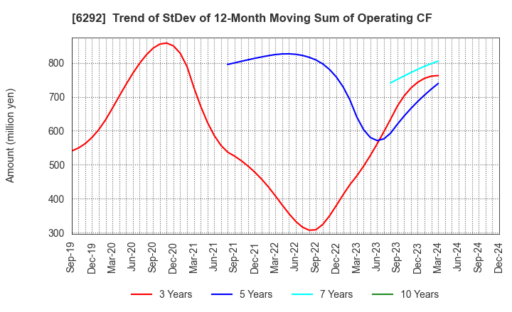 6292 KAWATA MFG.CO.,LTD.: Trend of StDev of 12-Month Moving Sum of Operating CF