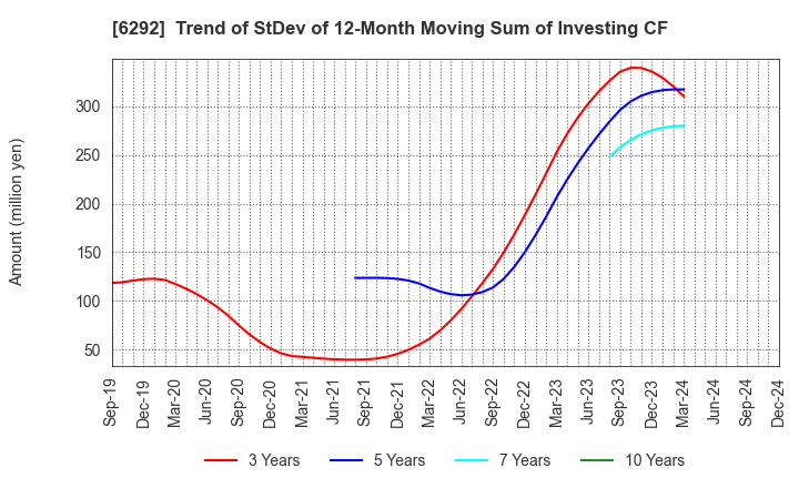 6292 KAWATA MFG.CO.,LTD.: Trend of StDev of 12-Month Moving Sum of Investing CF