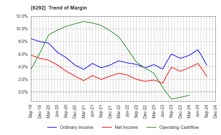 6292 KAWATA MFG.CO.,LTD.: Trend of Margin