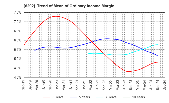 6292 KAWATA MFG.CO.,LTD.: Trend of Mean of Ordinary Income Margin