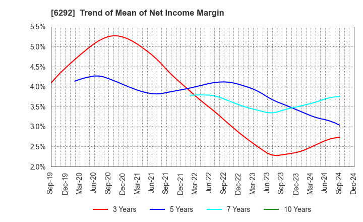 6292 KAWATA MFG.CO.,LTD.: Trend of Mean of Net Income Margin