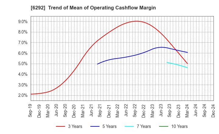 6292 KAWATA MFG.CO.,LTD.: Trend of Mean of Operating Cashflow Margin