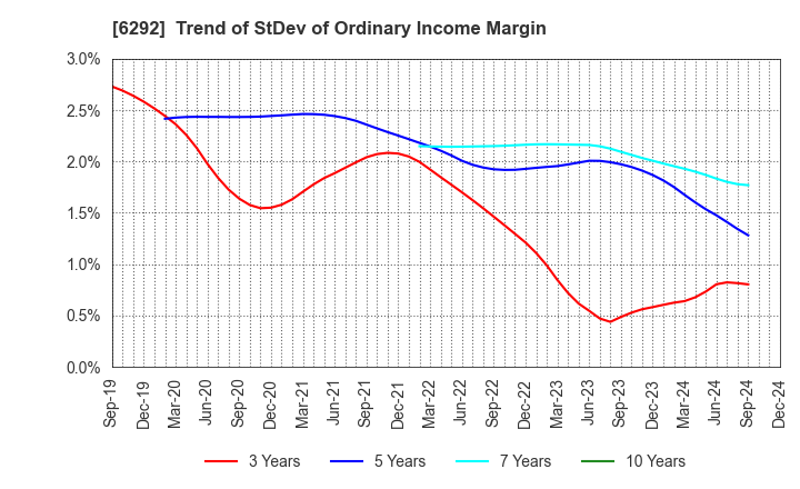 6292 KAWATA MFG.CO.,LTD.: Trend of StDev of Ordinary Income Margin