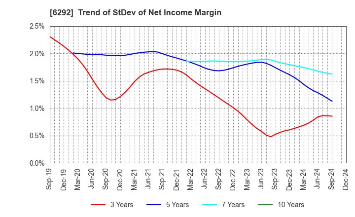 6292 KAWATA MFG.CO.,LTD.: Trend of StDev of Net Income Margin