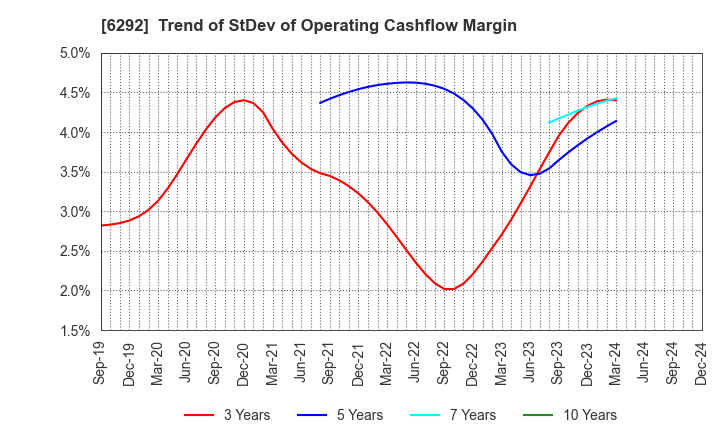 6292 KAWATA MFG.CO.,LTD.: Trend of StDev of Operating Cashflow Margin