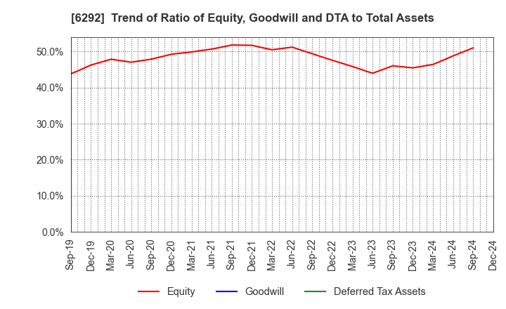 6292 KAWATA MFG.CO.,LTD.: Trend of Ratio of Equity, Goodwill and DTA to Total Assets