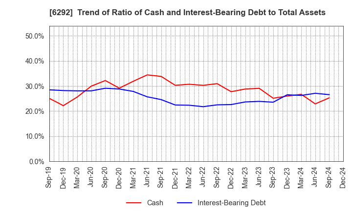 6292 KAWATA MFG.CO.,LTD.: Trend of Ratio of Cash and Interest-Bearing Debt to Total Assets