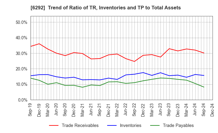 6292 KAWATA MFG.CO.,LTD.: Trend of Ratio of TR, Inventories and TP to Total Assets