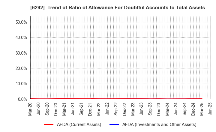 6292 KAWATA MFG.CO.,LTD.: Trend of Ratio of Allowance For Doubtful Accounts to Total Assets