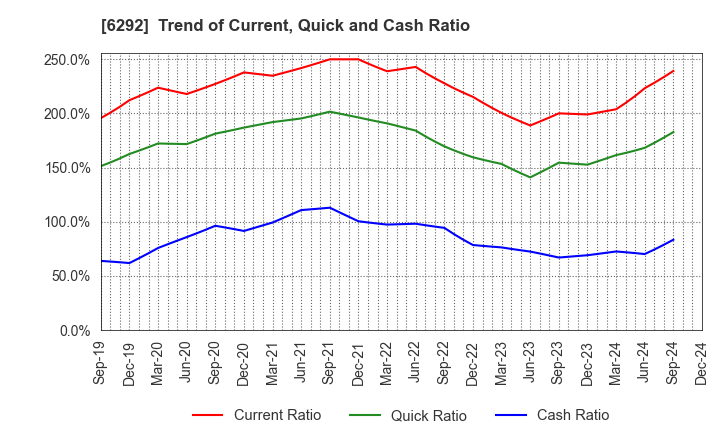 6292 KAWATA MFG.CO.,LTD.: Trend of Current, Quick and Cash Ratio