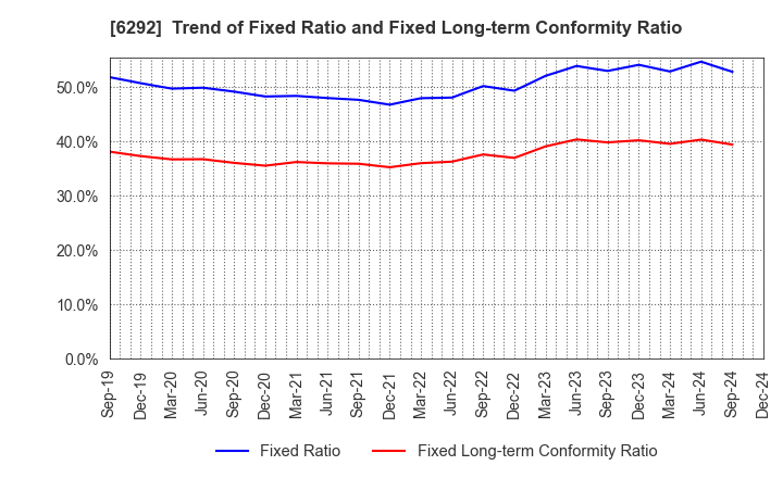 6292 KAWATA MFG.CO.,LTD.: Trend of Fixed Ratio and Fixed Long-term Conformity Ratio