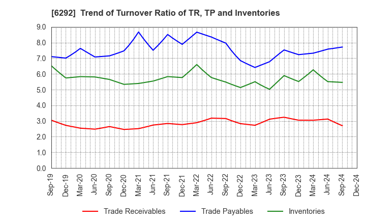 6292 KAWATA MFG.CO.,LTD.: Trend of Turnover Ratio of TR, TP and Inventories