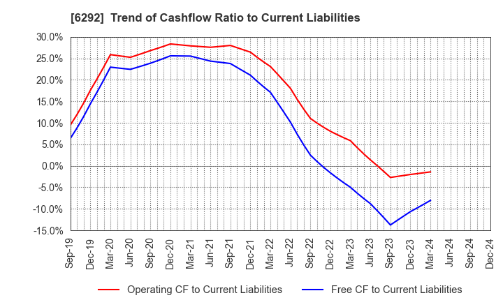 6292 KAWATA MFG.CO.,LTD.: Trend of Cashflow Ratio to Current Liabilities