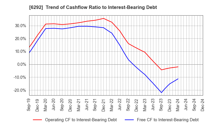 6292 KAWATA MFG.CO.,LTD.: Trend of Cashflow Ratio to Interest-Bearing Debt