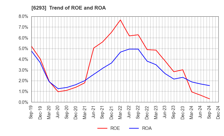 6293 NISSEI PLASTIC INDUSTRIAL CO.,LTD.: Trend of ROE and ROA