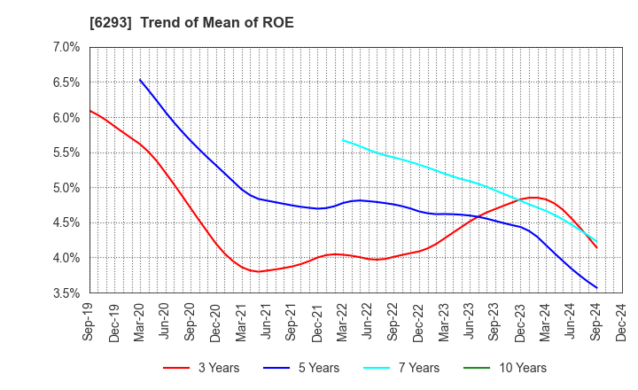 6293 NISSEI PLASTIC INDUSTRIAL CO.,LTD.: Trend of Mean of ROE