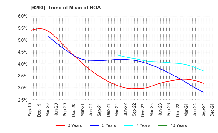 6293 NISSEI PLASTIC INDUSTRIAL CO.,LTD.: Trend of Mean of ROA