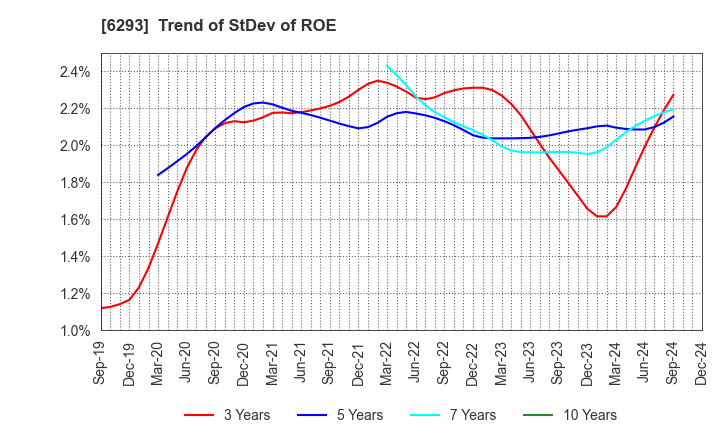 6293 NISSEI PLASTIC INDUSTRIAL CO.,LTD.: Trend of StDev of ROE