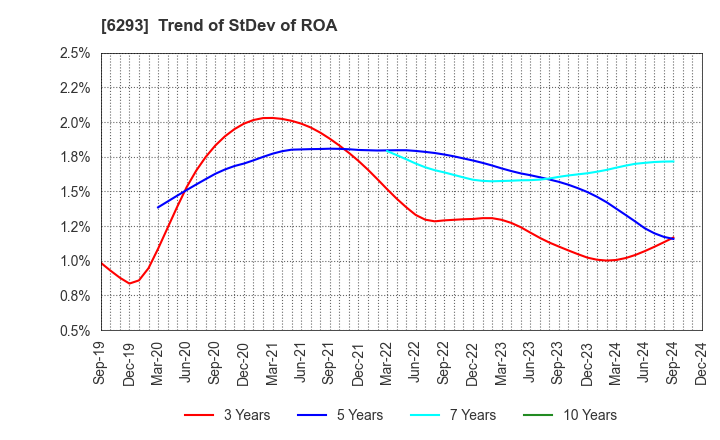 6293 NISSEI PLASTIC INDUSTRIAL CO.,LTD.: Trend of StDev of ROA