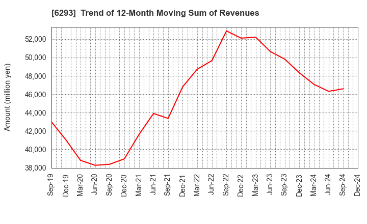 6293 NISSEI PLASTIC INDUSTRIAL CO.,LTD.: Trend of 12-Month Moving Sum of Revenues