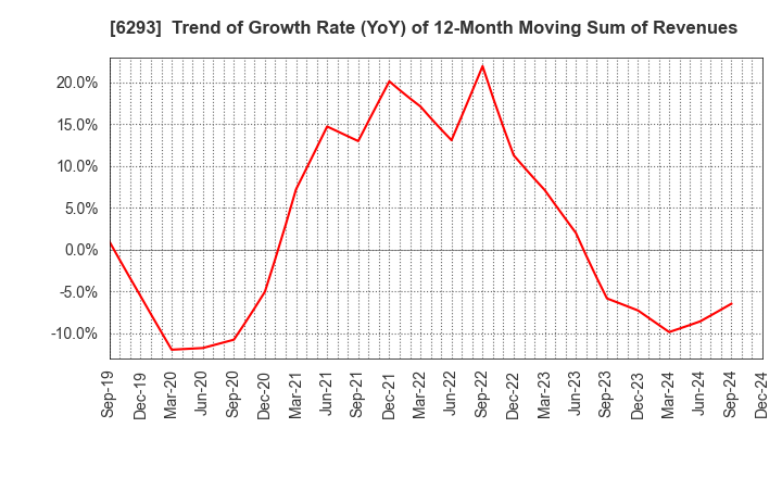 6293 NISSEI PLASTIC INDUSTRIAL CO.,LTD.: Trend of Growth Rate (YoY) of 12-Month Moving Sum of Revenues