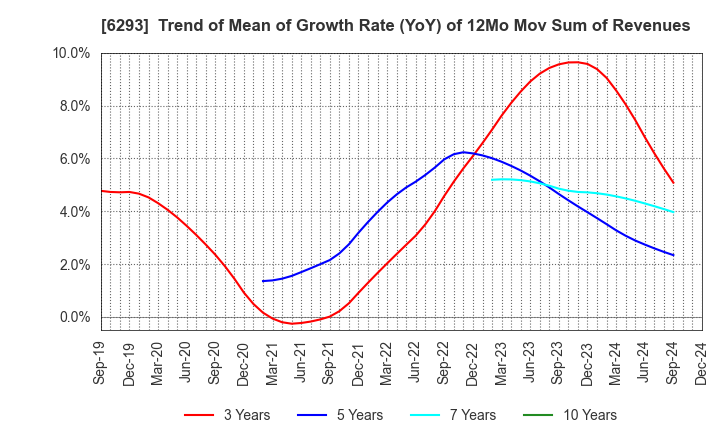 6293 NISSEI PLASTIC INDUSTRIAL CO.,LTD.: Trend of Mean of Growth Rate (YoY) of 12Mo Mov Sum of Revenues