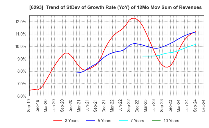 6293 NISSEI PLASTIC INDUSTRIAL CO.,LTD.: Trend of StDev of Growth Rate (YoY) of 12Mo Mov Sum of Revenues