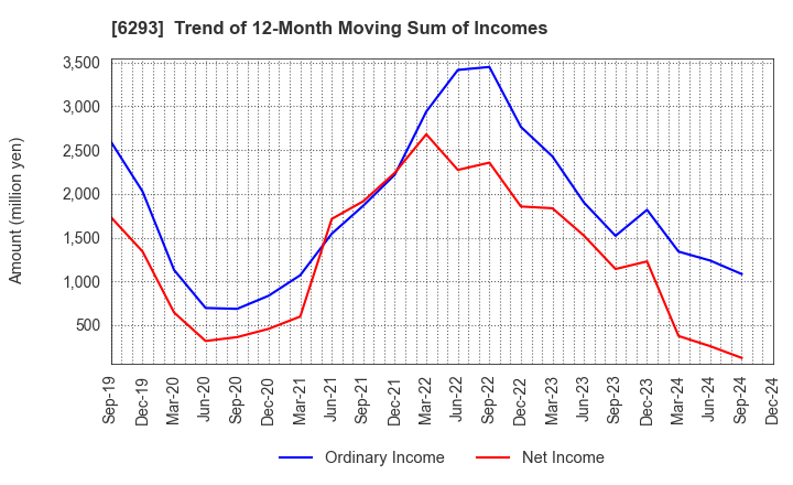 6293 NISSEI PLASTIC INDUSTRIAL CO.,LTD.: Trend of 12-Month Moving Sum of Incomes