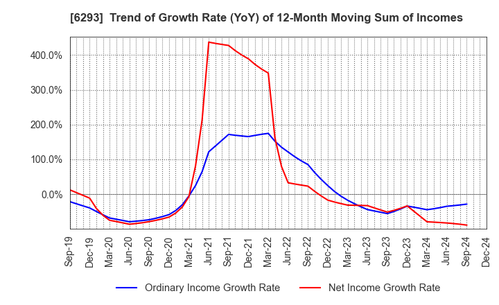 6293 NISSEI PLASTIC INDUSTRIAL CO.,LTD.: Trend of Growth Rate (YoY) of 12-Month Moving Sum of Incomes