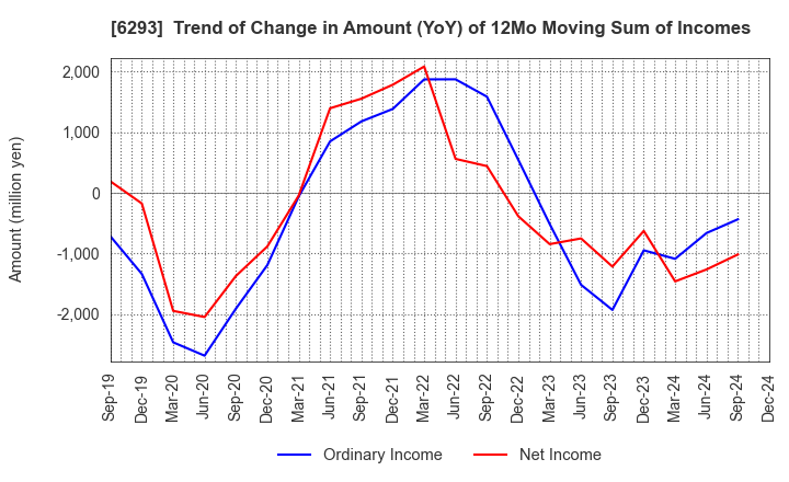 6293 NISSEI PLASTIC INDUSTRIAL CO.,LTD.: Trend of Change in Amount (YoY) of 12Mo Moving Sum of Incomes