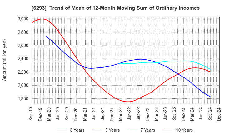 6293 NISSEI PLASTIC INDUSTRIAL CO.,LTD.: Trend of Mean of 12-Month Moving Sum of Ordinary Incomes