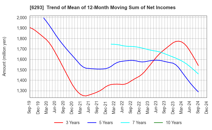 6293 NISSEI PLASTIC INDUSTRIAL CO.,LTD.: Trend of Mean of 12-Month Moving Sum of Net Incomes