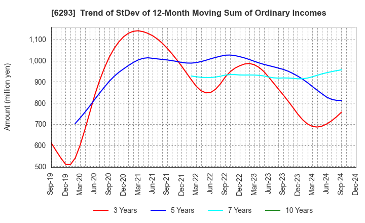 6293 NISSEI PLASTIC INDUSTRIAL CO.,LTD.: Trend of StDev of 12-Month Moving Sum of Ordinary Incomes