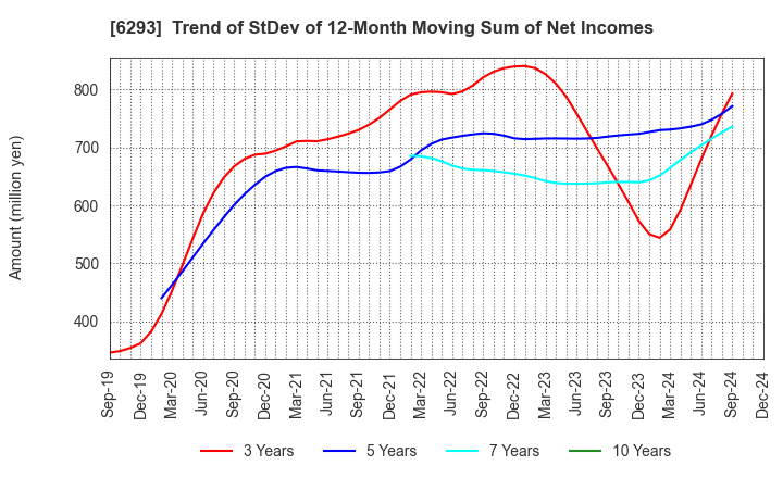 6293 NISSEI PLASTIC INDUSTRIAL CO.,LTD.: Trend of StDev of 12-Month Moving Sum of Net Incomes