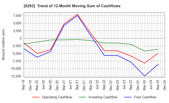 6293 NISSEI PLASTIC INDUSTRIAL CO.,LTD.: Trend of 12-Month Moving Sum of Cashflows