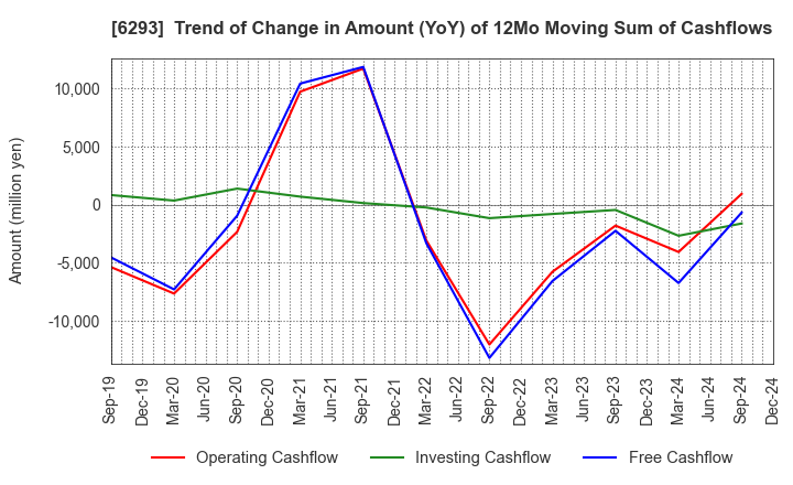 6293 NISSEI PLASTIC INDUSTRIAL CO.,LTD.: Trend of Change in Amount (YoY) of 12Mo Moving Sum of Cashflows