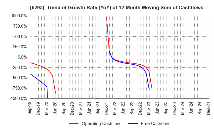 6293 NISSEI PLASTIC INDUSTRIAL CO.,LTD.: Trend of Growth Rate (YoY) of 12-Month Moving Sum of Cashflows