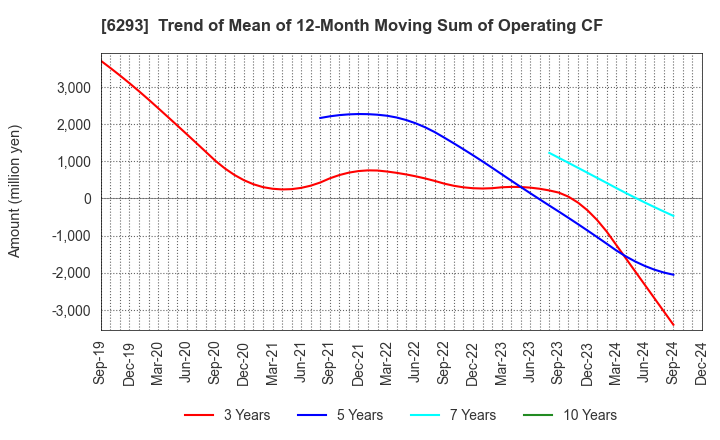 6293 NISSEI PLASTIC INDUSTRIAL CO.,LTD.: Trend of Mean of 12-Month Moving Sum of Operating CF