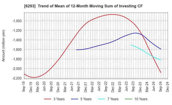 6293 NISSEI PLASTIC INDUSTRIAL CO.,LTD.: Trend of Mean of 12-Month Moving Sum of Investing CF