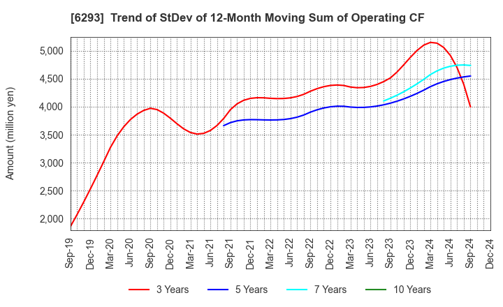 6293 NISSEI PLASTIC INDUSTRIAL CO.,LTD.: Trend of StDev of 12-Month Moving Sum of Operating CF