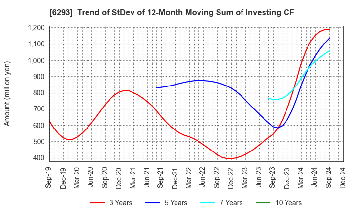 6293 NISSEI PLASTIC INDUSTRIAL CO.,LTD.: Trend of StDev of 12-Month Moving Sum of Investing CF